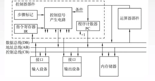 計算機系統(tǒng)中的總線 傳輸程序指令的橋梁